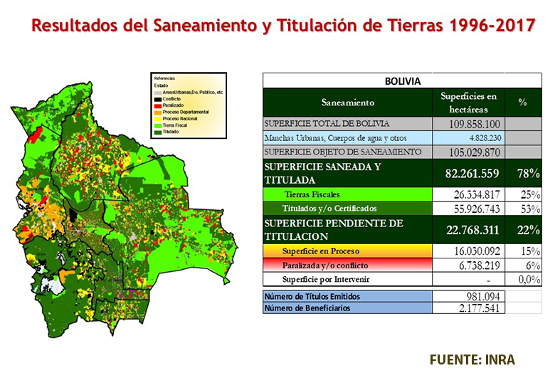 Resultdos saneamiento INRA Bolivia WEB