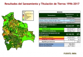 SANEAMIENTO Y TITULACIÓN DE TIERRAS De 1996 hasta 2017